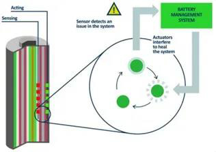 由BMS介導的電池工作-感應-自我修復協同耦合過程