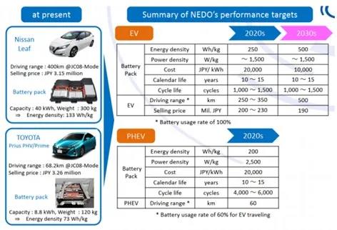 日本NEDO的2020年和2030年電池性能目標