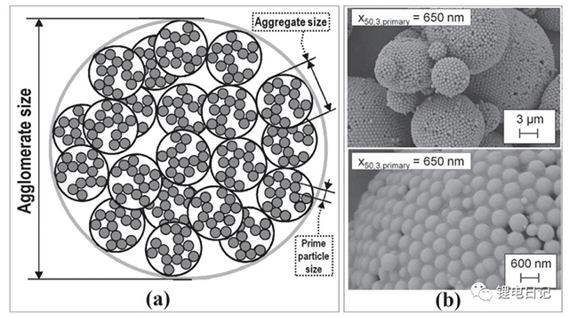 團(tuán)聚體顆粒結(jié)構(gòu)示意圖及SiO2團(tuán)聚體SEM形貌