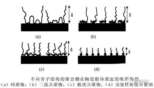 高分子化合物在顆粒表面吸附類型