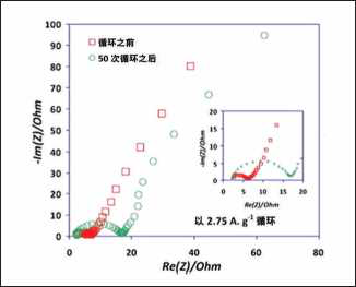 使用電化學(xué)阻抗譜（EIS ）,在mHz到kHz頻率范圍內(nèi)測(cè)量電池阻抗