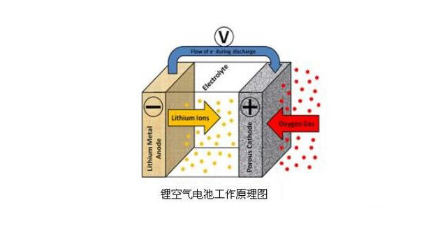 鋰空氣電池工作原理