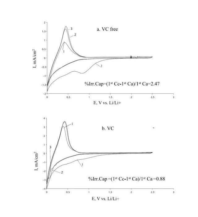 25°C EC的還原峰在0.8V左右;VC的還原峰在1.0V左右