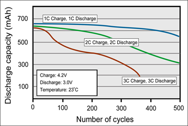 1C，2C和3C充電和放電時(shí)鋰離子的循環(huán)性能