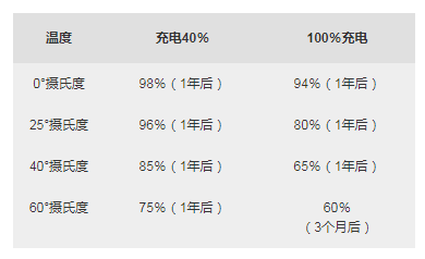 各種溫度下儲(chǔ)存鋰離子一年時(shí)的估計(jì)可恢復(fù)容量