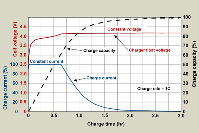 鋰離子電池充電時的電壓/容量與時間的關(guān)系